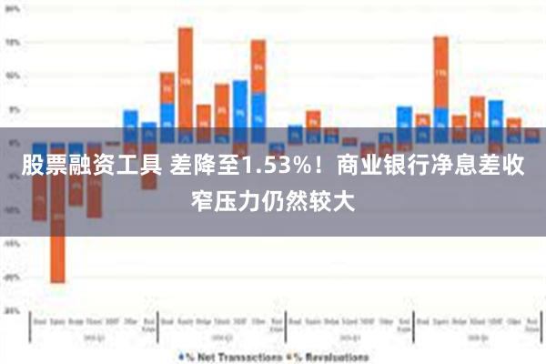 股票融资工具 差降至1.53%！商业银行净息差收窄压力仍然较大